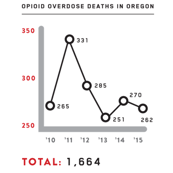 While opioid overdose deaths nationally rose 57 percent from 2010 to 2015, they actually dropped slightly in Oregon over the same period. Source: Oregon Health Authority