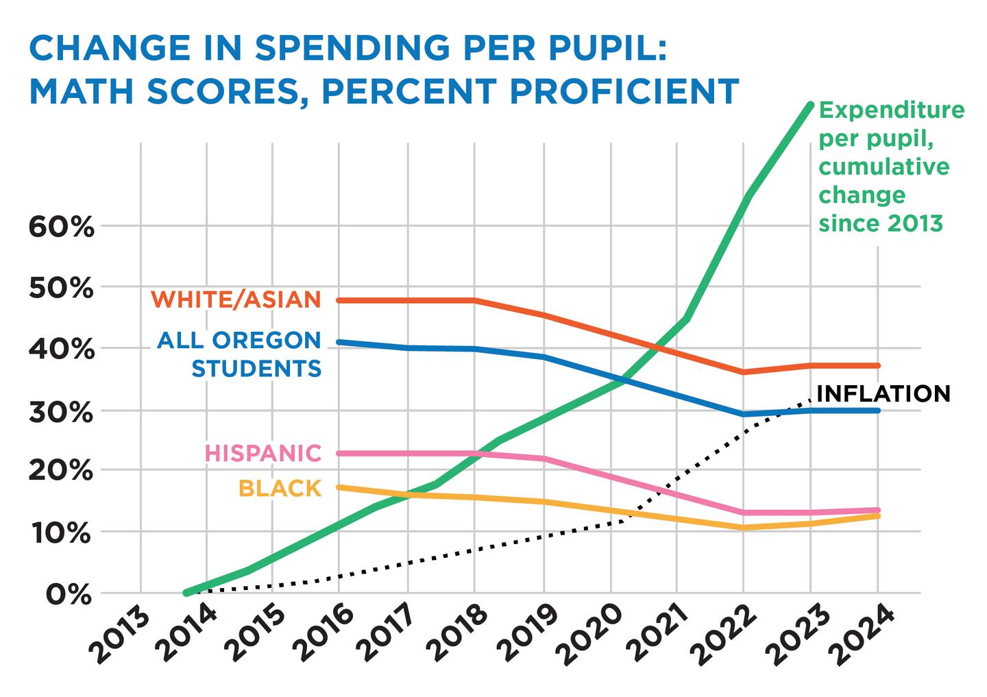 Dramatic Increases in School Spending Have Not Improved Outcomes for ...