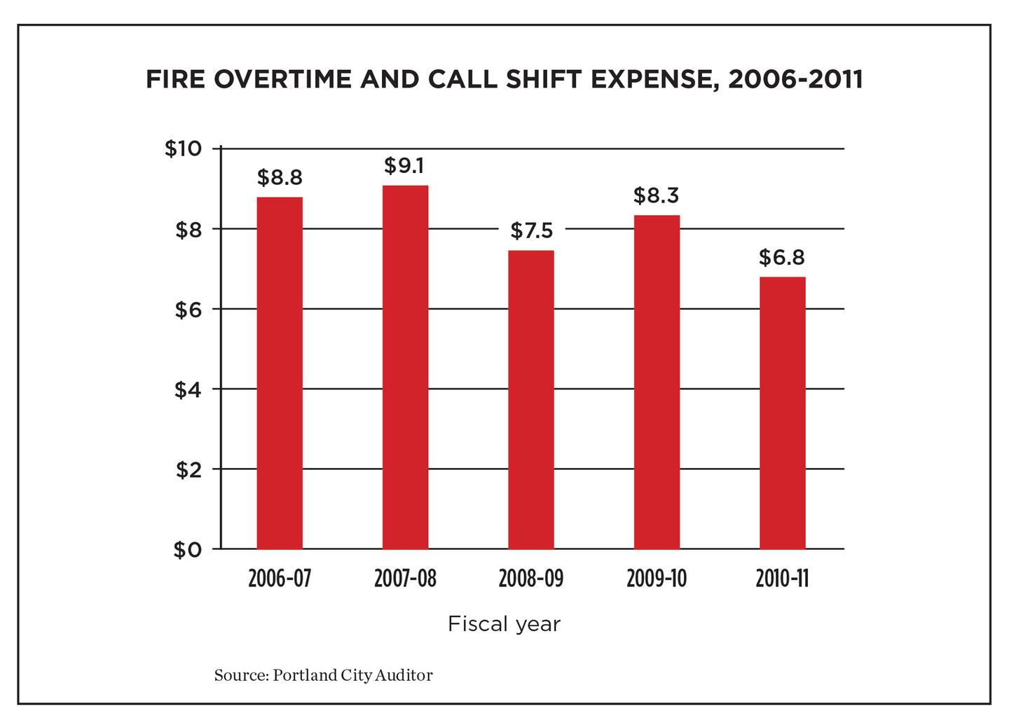 Members of the Firefighters’ Union Have Long Benefited From Overtime Pay