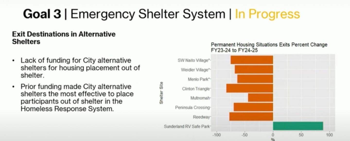 Portland Is Moving Fewer People From Shelters Into Housing Than in ...