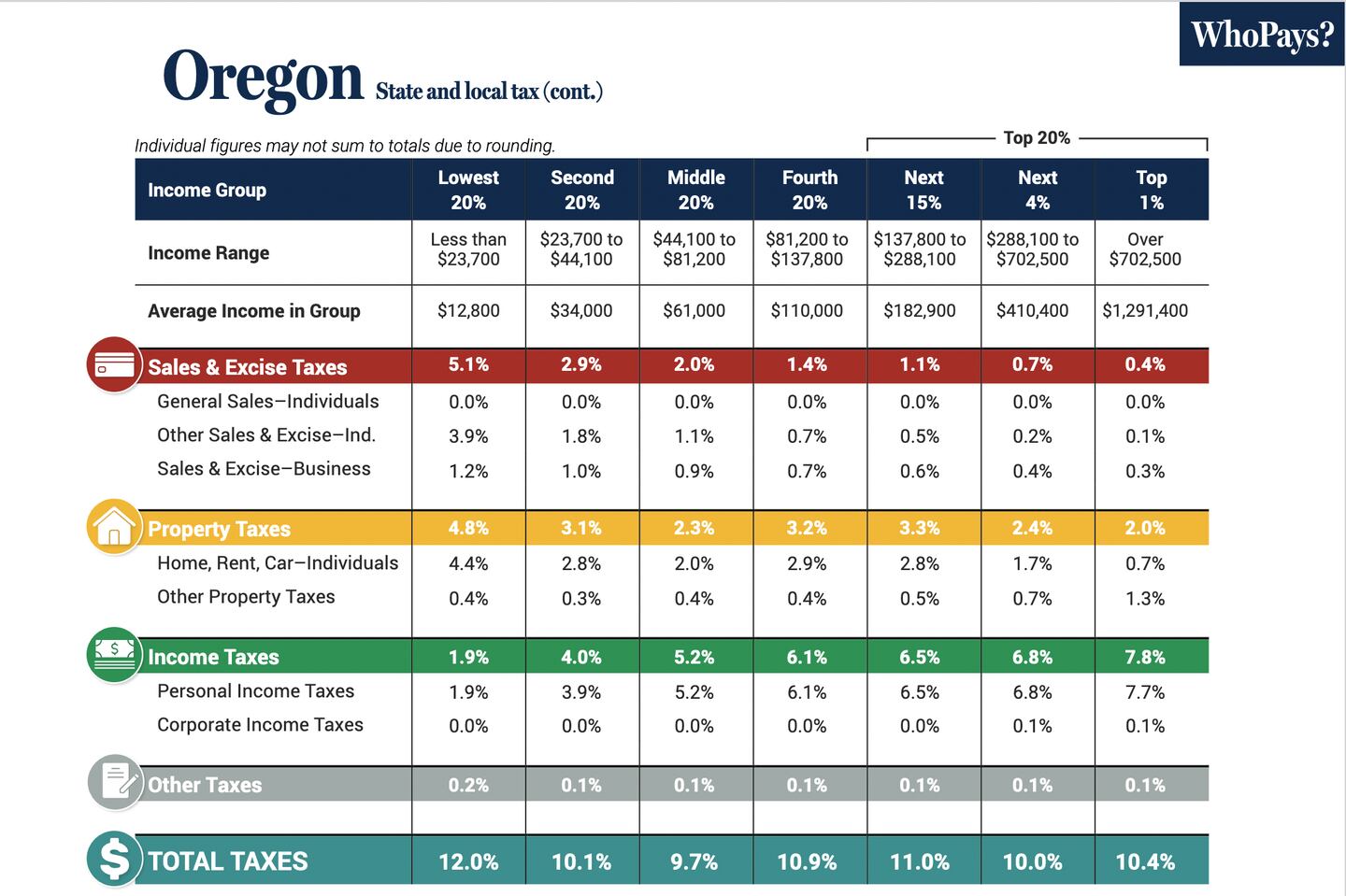 National Study Shows Oregon’s Tax System More Progressive Than Most but Still Favors High Earners